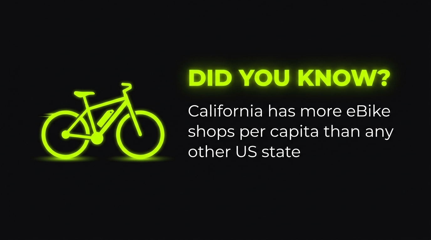 Did you know? California has more eBike shops per capita than any US state